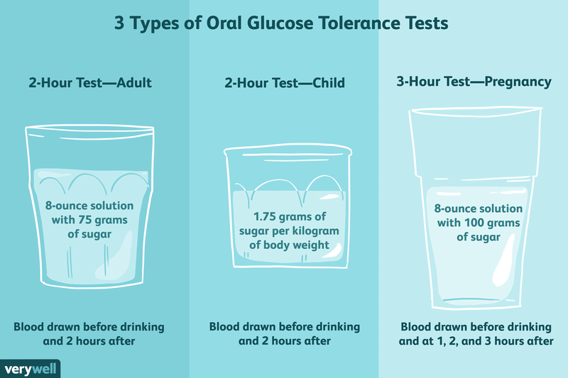 Orale Glucosetolerantie Test Gebruik Procedure En Resultaten Type 2 Diabetes Sterke Gezondheid En Mentale Ontwikkeling